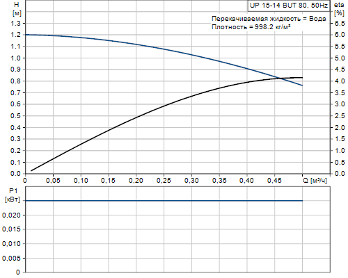 Кривая характеристики насосов UP 15-14 BUT 80