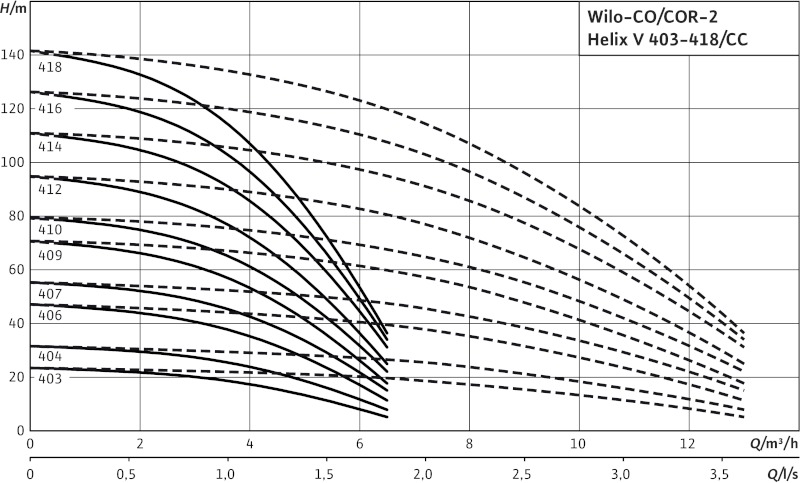 Кривая характеристики насосов COR-2 Helix V 403/K/CC