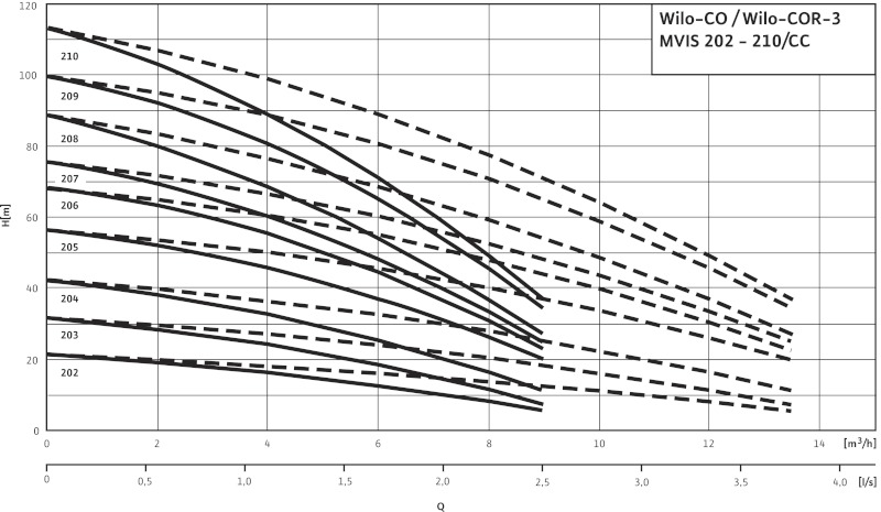 Кривая характеристики насосов CO-3 MVIS 202/CC